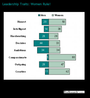 Men or Women: Who’s the Better Leader?