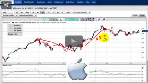 Apple Flashes A Buy Signal And Is On Track To Move Higher