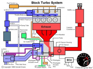 Twin Turbo System Diagram For