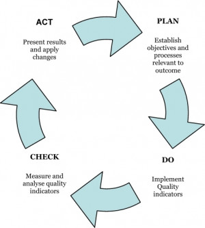 Continuous Improvement PDCA Deming Cycle