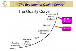 above Quality Curve diagram, you will find that Knowledge Management ...