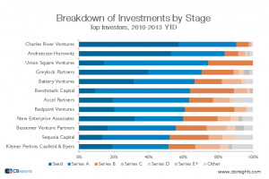 The Unicorn VCs are Increasing Their Early Stage Investment Focus ...