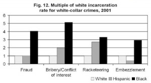 ... race that commits white collar crime at a large scale is white people