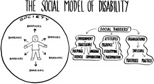 Diagram showing the social model of disability where the person faces ...