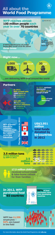 Wfp United Nations World...