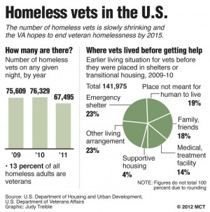 Homeless Veterans Statistics