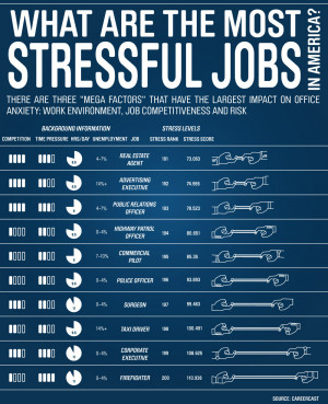 Infographic: The Most Stressful Jobs in America
