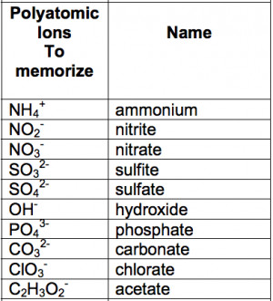 Periodic Table with Charges and Polyatomic Ions