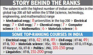 ... World Class Technical Programs in Top IITs—Based on QS World Ranking