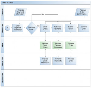 Figure 1-3 Order to Cash Business Process Flow (2 of 2)