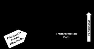 BUT, lean principles in action are initiated, taught, coached, and ...
