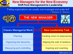 Modern Manager - New Management Model - Management and Leadership