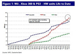 ... the Wii is taking no prisoners… those trend lines are nasty strong