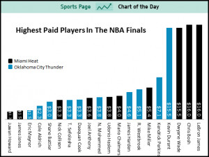SPORTS CHART OF THE DAY: The Highest-Paid Players In The NBA Finals