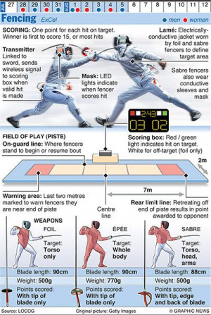 Olympics 2012 in infographics - Fencing via @The Guardian