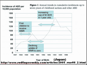 Evidence from Japan that MMR vaccine contributes to higher autism ...