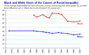 Racial Inequality Of racial inequality