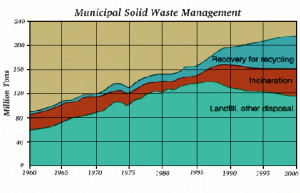 ... Methods. Source Reduction - Reducing the amount of solid waste that