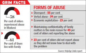60 per cent abused by daughters-in-law; 57 per cent by sons