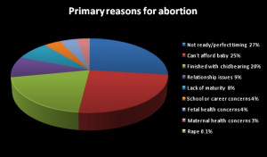 Statistically findthe primary reasons for abortion :