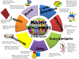 ... http://amfreund.info/2012/02/08/infographic-multiple-intelligences-2