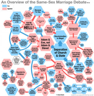 Gay marriage debate chart