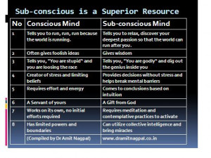 Sub-Conscious Mind (Nagpal chart)
