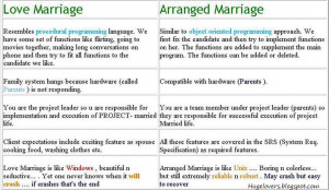 Love And Arranged Marriages Difference