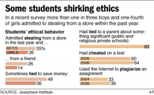 ... even as schools employ more sophisticated means to catch cheaters and