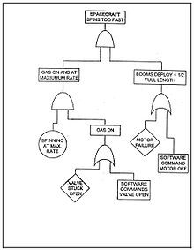 Fault Tree Analysis Example