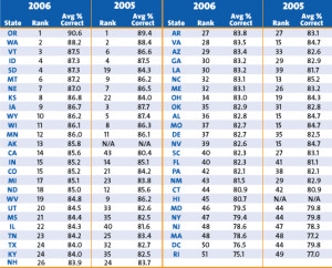 2006 GMAC Insurance National Drivers Test