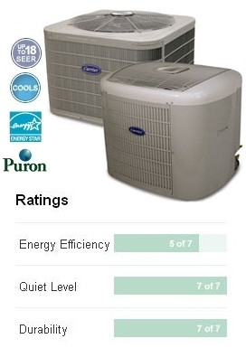 Carrier Fort Series Central