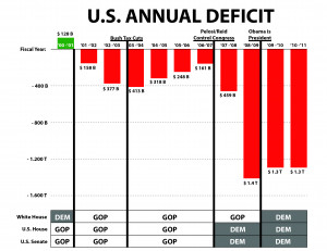 Deficits - US Annual Deficit thru FY2011