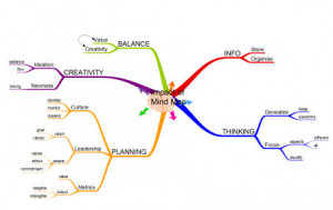 Mind Mapping for Business Success