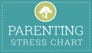 How many points do you rack up on the parenting stress chart?