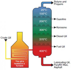 Crude Oil Distillation Process