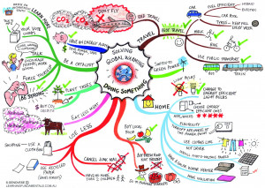 Year 11 - see if you can use the mind map technique to help you revise ...