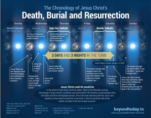 Three Days and Three Nights~ The Chronology of Jesus Christ's Death ...