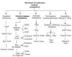 Ambani Family Tree