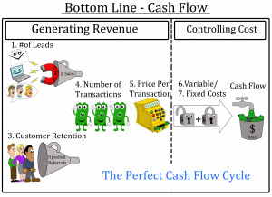 Learn to master your Perfect Cash Flow Cycle!