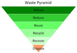 Waste Pyramid - Refuse, reduce, reuse, recycle, recover, dispose
