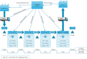 Sandle Value Stream Map...