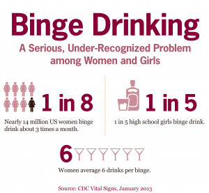 CDC Vital Signs: Binge Drinking among Women and High School Girls