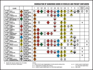 dangerous goods segregation chart