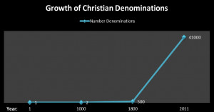 Explosion of Christian Denominations