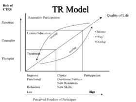 ... Models Continuous, Leisure Education, Recreation Therapy, Rec Therapy
