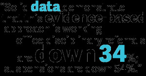 Solid data demonstrate that this evidence based approach is working