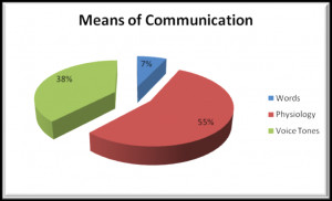 Non-verbal communication “speaks” much louder than words. Research ...