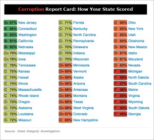 New Jersey Is The Least Corrupt State In America