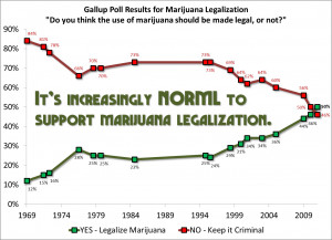 ... Poll shows majority support for marijuana legalization nationwide